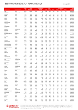 ZESTAWIENIE BIEŻĄCYCH REKOMENDACJI 2 Maja 2019