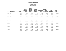 Anchorage School District Ethnicity Report October 31, 2019 Alaska