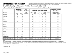 STATISTICS for MISSION Approved Circuit/District Structure