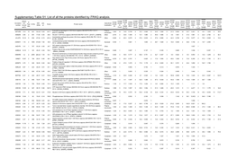 Supplementary Table S1. List of All the Proteins Identified by Itraq Analysis