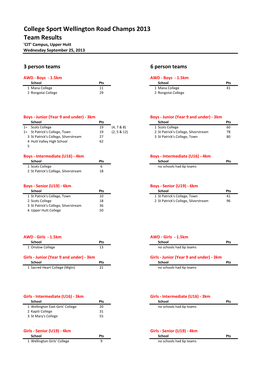 College Sport Wellington Road Champs 2013 Team Results 'CIT' Campus, Upper Hutt Wednesday September 25, 2013
