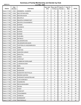 Summary of Family Membership and Gender by Club MBR0018 As of May, 2009