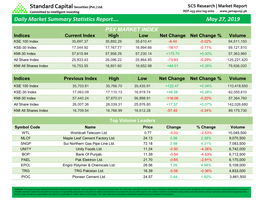 Daily Market Summary Statistics Report…. May 27, 2019