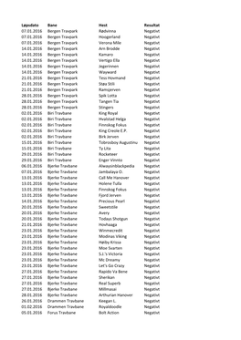 Løpsdato Bane Hest Resultat 07.01.2016 Bergen Travpark Rødvinna Negativt 07.01.2016 Bergen Travpark Hoogerland Negativt 07.01