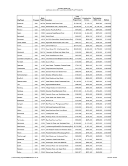 ARRA Project List.Xls Revised: 4/7/09 ELIGIBLE MUNICIPAL AMERICAN RECOVERY and REINVESTMENT ACT PROJECTS