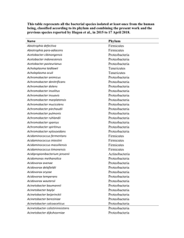 This Table Represents All the Bacterial Species Isolated at Least Once From