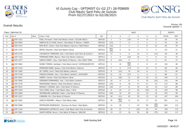 VI Guíxols Cup - OPTIMIST G1-G2 27 I 28 FEBRER Club Nàutic Sant Feliu De Guíxols from 02/27/2021 to 02/28/2021