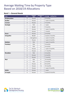 Average Waiting Time by Property Type Based on 2018/19 Allocations
