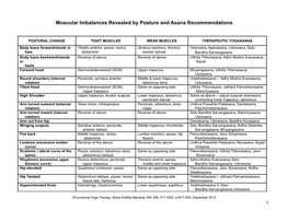 Muscular Imbalances Revealed by Posture and Asana Recommendations