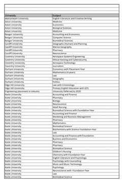 University Subject Aberystwyth University English Literature and Creative Writing Aston University Medicine Aston University