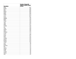 Dog Name Number of Dogs with Name in Luzerne County in 2016 Bella