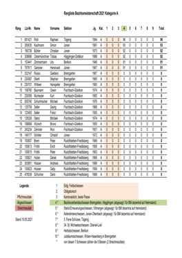 Zwischenrangliste Per 21.05.2021