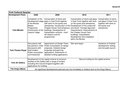 York Cultural Quarter Development Plans 2008 2009 2010 2011