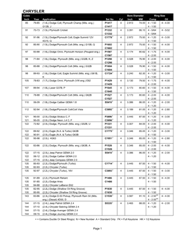 CHRYSLER Cubic Bore Diameter Ring Size Inch Year Application Set No Cyl Inch MM Comp Oil 85 79-85 (1.4L) Dodge Colt, Plymouth Champ (Mits