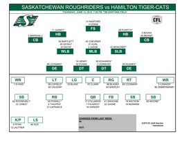 SASKATCHEWAN ROUGHRIDERS Vs HAMILTON TIGER-CATS THURSDAY, JUNE 13, 2019 7:00 PM TIM HORTONS FIELD