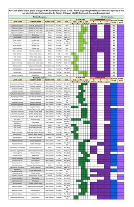 Research-Based Native Plants to Support MA Bumblebee Species at Risk