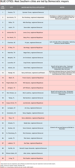 Most Southern Cities Are Led by Democratic Mayors