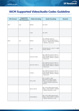 WCM Supported Video/Audio Codec Guideline