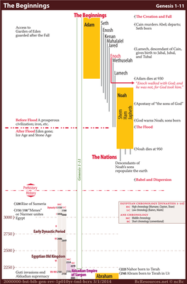 Bible Timelines: Set of 10