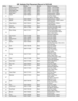 GP, Ambala City Placement Record of 2019-20 Sr.No Name Roll No