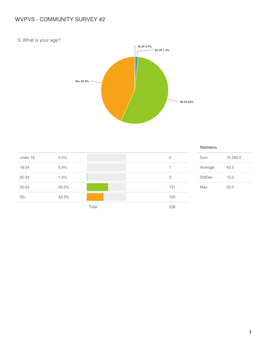 Wvpvs - Community Survey #2