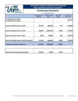 Condensed Summary (As Of: June 30, 2019) Construction Cost Convention Space Add'l Hotel Est