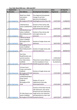 Four Oaks Ward 29Th June - 26Th July 2017 Application Date 21 Days for No Number Site Address Development Description Registered Comment