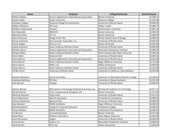 Name Employer College/University Award Amount Nathan Abdow