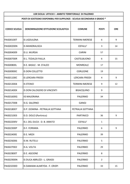 Disponibilità Supplenze Sostegno II Grado