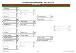 World 9 Ball Pool Championship Men - Doha / Qatar 2019