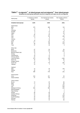 Table 7 In-Migrants 8 to Island Groups and Out-Migrants 8 from Island Groups