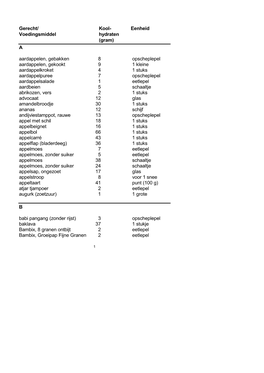 Gerecht/ Kool- Eenheid Voedingsmiddel Hydraten (Gram)