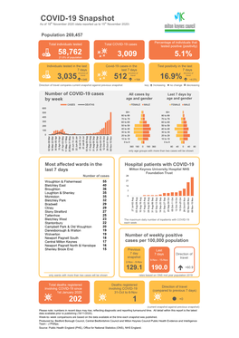 COVID-19 Snapshot As of 18Th November 2020 (Data Reported up to 15Th November 2020)