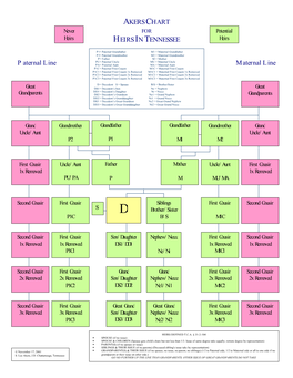 Akers Chart for Heirs in Tennessee