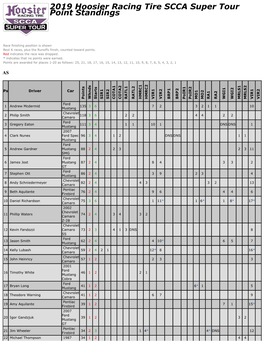 2019 Hoosier Racing Tire SCCA Super Tour Point Standings