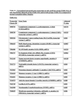 Table S1 : Upregulated Intragraft Gene Transcripts in Only Graft Loss Group