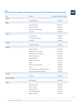 Domestic Military Installations with Funding Threatened by President Trump’S Border Wall Construction