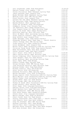 1 Levi Leipheimer (USA) Team Radioshack 31:45:02 2