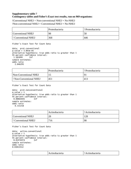 Supplementary Table 7 Contingency Tables and Fisher's Exact Test Results, Run on 969 Organisms