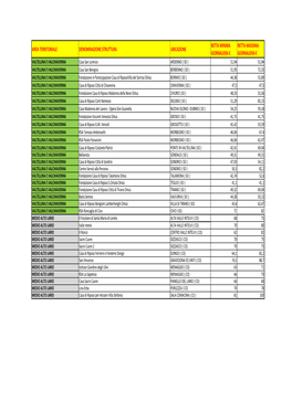 Area Territoriale Denominazione Struttura