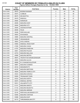 Count of Members by Females & Males in Clubs