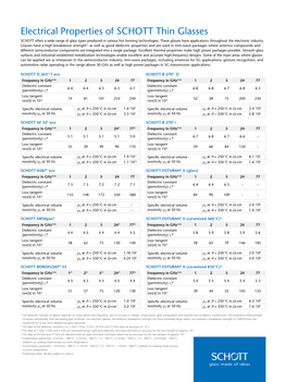 Electrical Properties of SCHOTT Thin Glasses SCHOTT Offers a Wide Range of Glass Types Produced in Various Hot Forming Technologies