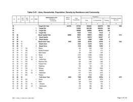 Table C-01 : Area, Households, Population, Density by Residence and Community