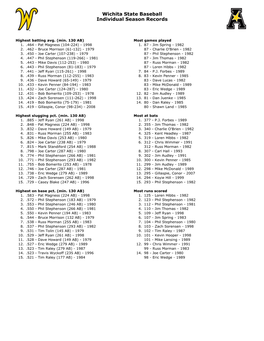 Wichita State Baseball Individual Season Records