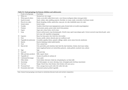 Table S1. Food Groupings for Korean Children and Adolescents