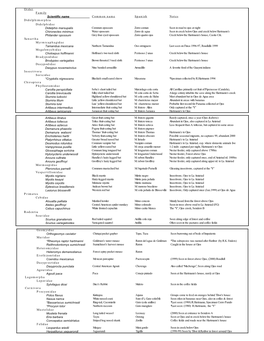 Order Family Scientific Name Common Name Spanish Notes