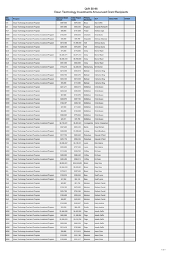 Qon BI-46 Clean Technology Investments Announced Grant Recipients