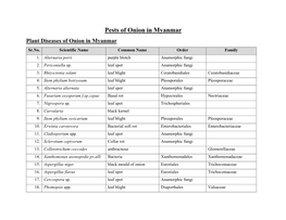 Pests of Onion in Myanmar Plant Diseases of Onion in Myanmar Sr.No