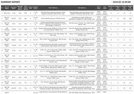 Summary Report 2020-02-15 05:00