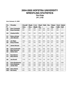 2004-2005 HOFSTRA UNIVERSITY WRESTLING STATISTICS the Pride (4-1, 2-0)